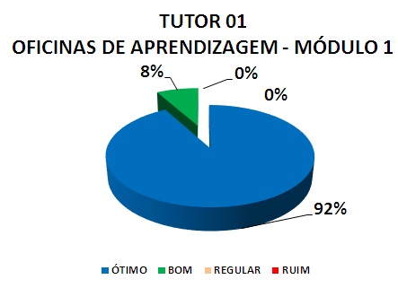 TUTOR 01 OFICINAS DE APRENDIZAGEM - MÓDULO 1: 92% ÓTIMO, 8% BOM, 0% REGULAR, 0% RUIM