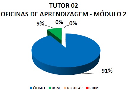 TUTOR 02 OFICINAS DE APRENDIZAGEM - MÓDULO 2: 91% ÓTIMO, 9% BOM, 0% REGULAR, 0% RUIM