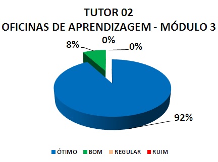 TUTOR 02 OFICINAS DE APRENDIZAGEM - MÓDULO 3: 92% ÓTIMO, 8% BOM, 0% REGULAR, 0% RUIM