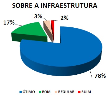 SOBRE A INFRAESTRUTURA: 78% ÓTIMO, 17% BOM, 3% REGULAR, 2% RUIM