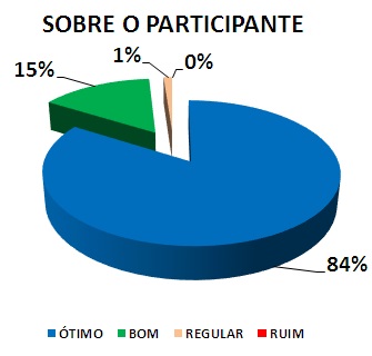 SOBRE O PARTICIPANTE: 84% ÓTIMO, 15% BOM, 1% REGULAR, 0% RUIM