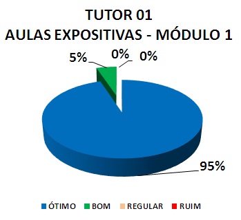 TUTOR 01 AULAS EXPOSITIVAS - MÓDULO 1: 95% ÓTIMO, 5% BOM, 0% REGULAR, 0% RUIM