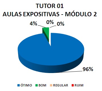 TUTOR 01 AULAS EXPOSITIVAS - MÓDULO 2: 96% ÓTIMO, 4% BOM, 0% REGULAR, 0% RUIM