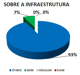 SOBRE A INFRAESTRUTURA: 93% ÓTIMO, 7% BOM, 0% REGULAR, 0% RUIM
