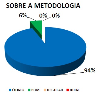 SOBRE A METODOLOGIA: 94% ÓTIMO, 6% BOM, 0% REGULAR, 0% RUIM