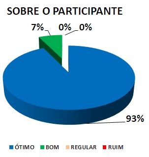 SOBRE O PARTICIPANTE: 93% ÓTIMO, 7% BOM, 0% REGULAR, 0% RUIM