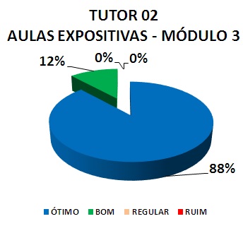 TUTOR 02 AULAS EXPOSITIVAS - MÓDULO 3: 88% ÓTIMO, 12% BOM, 0% REGULAR, 0% RUIM