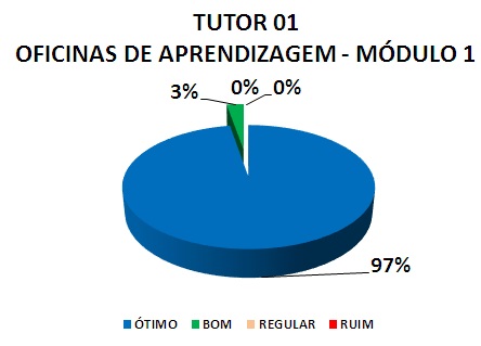 TUTOR 01 OFICINAS DE APRENDIZAGEM - MÓDULO 1: 97% ÓTIMO, 3% BOM, 0% REGULAR, 0% RUIM