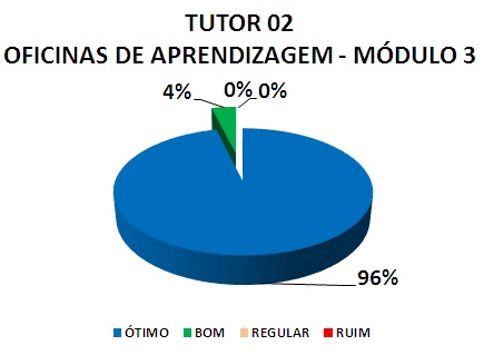 TUTOR 02 OFICINAS DE APRENDIZAGEM - MÓDULO 3: 96% ÓTIMO, 4% BOM, 0% REGULAR, 0% RUIM