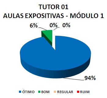 TUTOR 01 AULAS EXPOSITIVAS - MÓDULO 1: 94% ÓTIMO, 6% BOM, 0% REGULAR, 0% RUIM