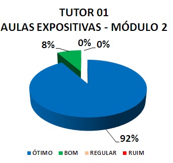 TUTOR 01 AULAS EXPOSITIVAS - MÓDULO 2: 92% ÓTIMO, 8% BOM, 0% REGULAR, 0% RUIM
