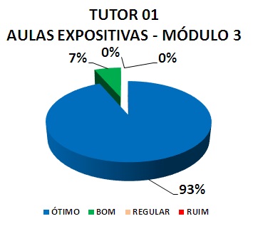 TUTOR 01 AULAS EXPOSITIVAS - MÓDULO 3: 93% ÓTIMO, 7% BOM, 0% REGULAR, 0% RUIM