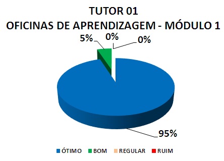 TUTOR 01 OFICINAS DE APRENDIZAGEM - MÓDULO 1: 95% ÓTIMO, 5% BOM, 0% REGULAR, 0% RUIM