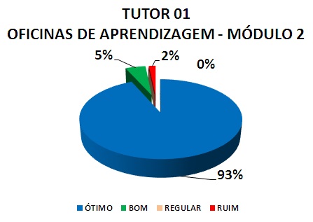 TUTOR 01 OFICINAS DE APRENDIZAGEM - MÓDULO 2: 93% ÓTIMO, 5% BOM, 0% REGULAR, 2% RUIM