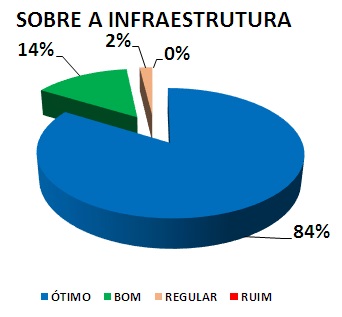 SOBRE A INFRAESTRUTURA: 84% ÓTIMO, 14% BOM, 2% REGULAR, 0% RUIM