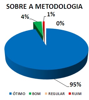 SOBRE A METODOLOGIA: 95% ÓTIMO, 4% BOM, 0% REGULAR, 1% RUIM