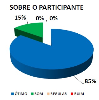 SOBRE O PARTICIPANTE: 85% ÓTIMO, 15% BOM, 0% REGULAR, 0% RUIM