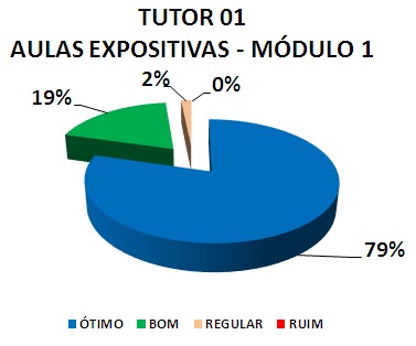TUTOR 01 AULAS EXPOSITIVAS - MÓDULO 1: 79% ÓTIMO, 19% BOM, 2% REGULAR, 0% RUIM