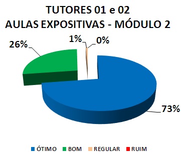 TUTORES 01 E 02 AULAS EXPOSITIVAS - MÓDULO 2: 73% ÓTIMO, 26% BOM, 1% REGULAR, 0% RUIM
