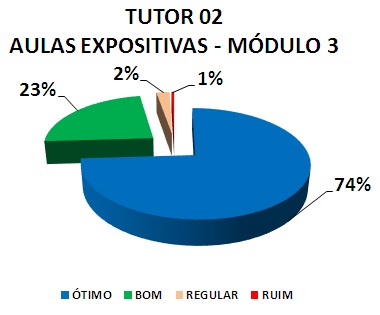 TUTOR 02 AULAS EXPOSITIVAS - MÓDULO 3: 74% ÓTIMO, 23% BOM, 2% REGULAR, 1% RUIM