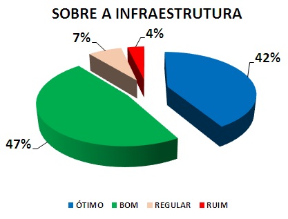 SOBRE A INFRAESTRUTURA: 42% ÓTIMO, 47% BOM, 7% REGULAR, 4% RUIM
