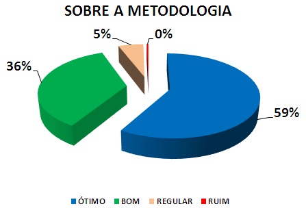 SOBRE A METODOLOGIA: 59% ÓTIMO, 36% BOM, 5% REGULAR, 0% RUIM