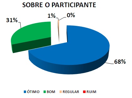 SOBRE O PARTICIPANTE: 68% ÓTIMO, 31% BOM, 1% REGULAR, 0% RUIM