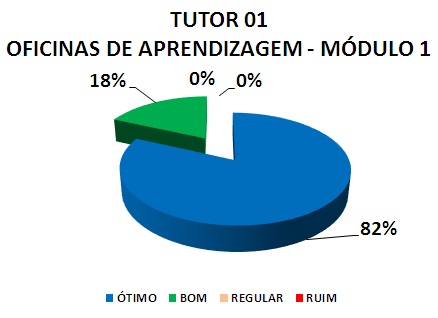 TUTOR 01 OFICINAS DE APRENDIZAGEM - MÓDULO 1: 82% ÓTIMO, 18% BOM, 0% REGULAR, 0% RUIM