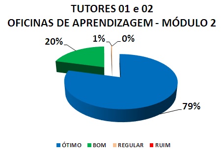 TUTORES 01 E 02 OFICINAS DE APRENDIZAGEM - MÓDULO 2: 79% ÓTIMO, 20% BOM, 1% REGULAR, 0% RUIM