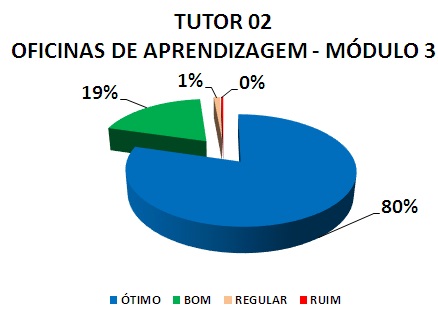 TUTOR 02 OFICINAS DE APRENDIZAGEM - MÓDULO 3: 80% ÓTIMO, 19% BOM, 1% REGULAR, 0% RUIM