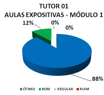TUTOR 01 AULAS EXPOSITIVAS - MÓDULO 1: 88% ÓTIMO, 12% BOM, 0% REGULAR, 0% RUIM