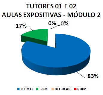 TUTORES 01 E 02 AULAS EXPOSITIVAS - MÓDULO 2: 83% ÓTIMO, 17% BOM, 0% REGULAR, 0% RUIM