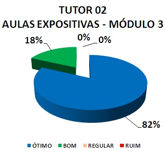 TUTOR 02 AULAS EXPOSITIVAS - MÓDULO 3: 82% ÓTIMO, 18% BOM, 0% REGULAR, 0% RUIM