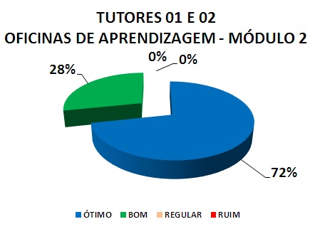 TUTORES 01 E 02 OFICINAS DE APRENDIZAGEM - MÓDULO 2: 72% ÓTIMO, 28% BOM, 0% REGULAR, 0% RUIM
