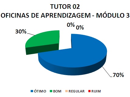 TUTOR 02 OFICINAS DE APRENDIZAGEM - MÓDULO 3: 70% ÓTIMO, 30% BOM, 0% REGULAR, 0% RUIM
