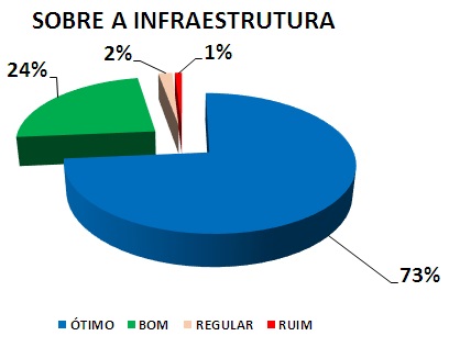 SOBRE A INFRAESTRUTURA: 73% ÓTIMO, 24% BOM, 2% REGULAR, 1% RUIM