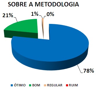 SOBRE A METODOLOGIA: 78% ÓTIMO, 21% BOM, 1% REGULAR, 0% RUIM