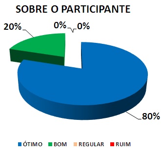 SOBRE O PARTICIPANTE: 80% ÓTIMO, 20% BOM, 0% REGULAR, 0% RUIM
