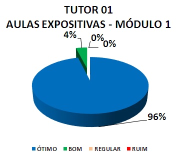 TUTOR 01 AULAS EXPOSITIVAS - MÓDULO 1: 96% ÓTIMO, 4% BOM, 0% REGULAR, 0% RUIM