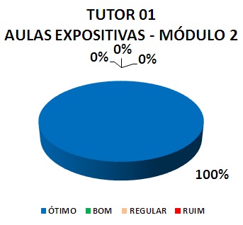 TUTOR 01 AULAS EXPOSITIVAS - MÓDULO 2: 100% ÓTIMO, 0% BOM, 0% REGULAR, 0% RUIM