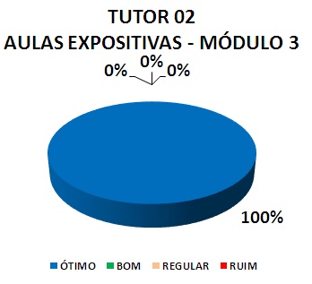TUTOR 02 AULAS EXPOSITIVAS - MÓDULO 3: 100% ÓTIMO, 0% BOM, 0% REGULAR, 0% RUIM