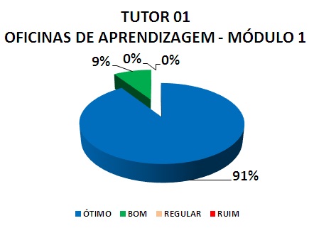 TUTOR 01 OFICINAS DE APRENDIZAGEM - MÓDULO 1: 91% ÓTIMO, 9% BOM, 0% REGULAR, 0% RUIM