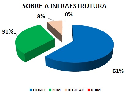 SOBRE A INFRAESTRUTURA: 61% ÓTIMO, 31% BOM, 8% REGULAR, 0% RUIM