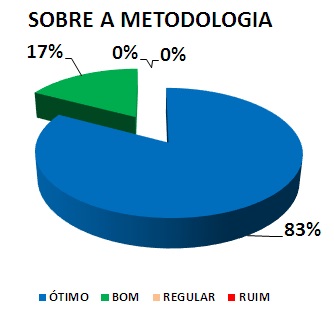 SOBRE A METODOLOGIA: 83% ÓTIMO, 17% BOM, 0% REGULAR, 0% RUIM