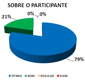 SOBRE O PARTICIPANTE: 79% ÓTIMO, 21% BOM, 0% REGULAR, 0% RUIM