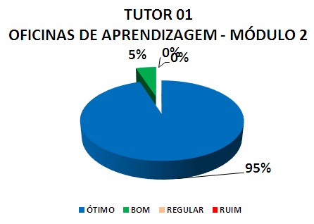 TUTOR 01 OFICINAS DE APRENDIZAGEM - MÓDULO 2: 95% ÓTIMO, 5% BOM, 0% REGULAR, 0% RUIM
