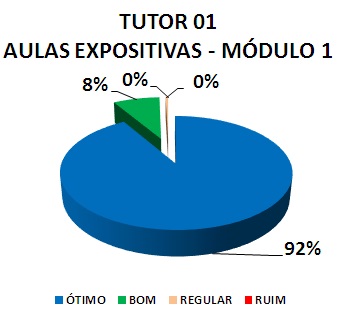 TUTOR 01 AULAS EXPOSITIVAS - MÓDULO 1: 92% ÓTIMO, 8% BOM, 0% REGULAR, 0% RUIM