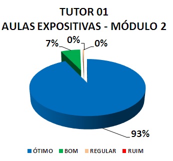 TUTOR 01 AULAS EXPOSITIVAS - MÓDULO 2: 93% ÓTIMO, 7% BOM, 0% REGULAR, 0% RUIM