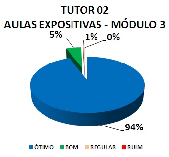 TUTOR 02 AULAS EXPOSITIVAS - MÓDULO 3: 94% ÓTIMO, 5% BOM, 1% REGULAR, 0% RUIM