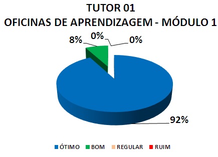 TUTOR 01 OFICINAS DE APRENDIZAGEM - MÓDULO 1: 92% ÓTIMO, 8% BOM, 0% REGULAR, 0% RUIM